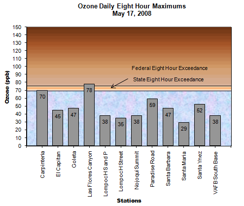 Chart Ozone Daily 8 Hour Maximum May 17, 2008