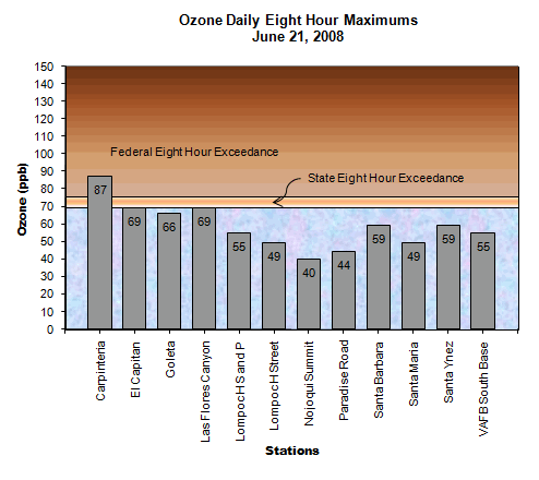 Chart Ozone Daily 8 Hour Maximum June 21, 2008