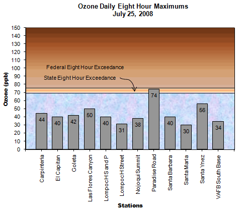 Chart Ozone Daily 8 Hour Maximum July 25, 2008