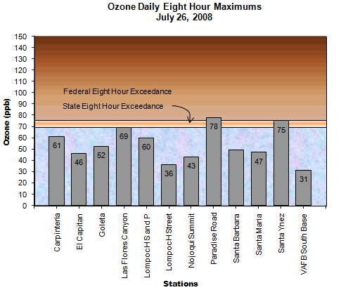 Chart Ozone Daily 8 Hour Maximum July 26, 2008