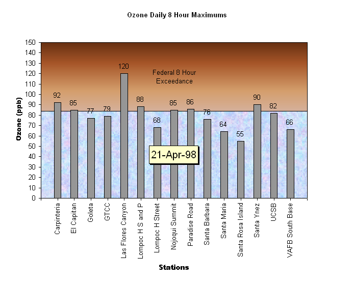Santa Barbara Ozone Daily 8 Hour Maximums