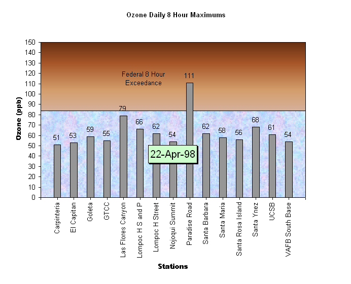 Santa Barbara Ozone Daily 8 Hour Maximums