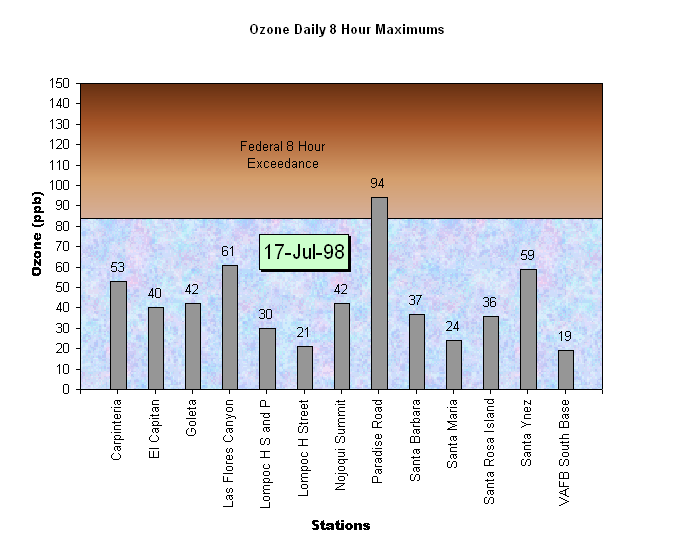 Santa Barbara Ozone Daily 8 Hour Maximums