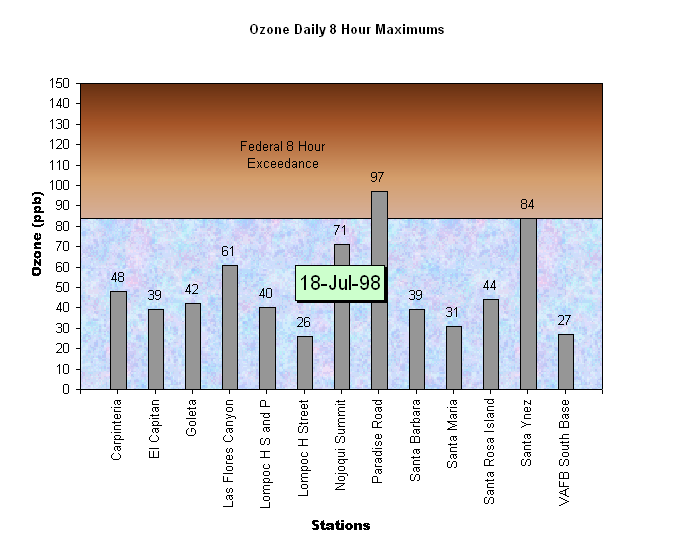 Santa Barbara Ozone Daily 8 Hour Maximums