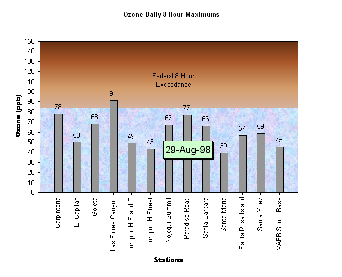 Santa Barbara Ozone Daily 8 Hour Maximums