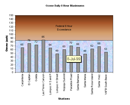 Chart Ozone Daily 8 Hour Maximums