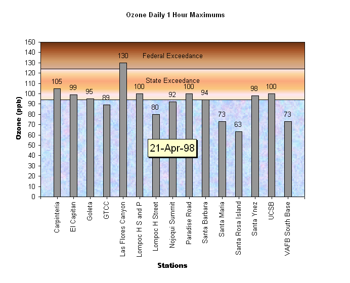 Santa Barbara Ozone Daily 1 Hour Maximums