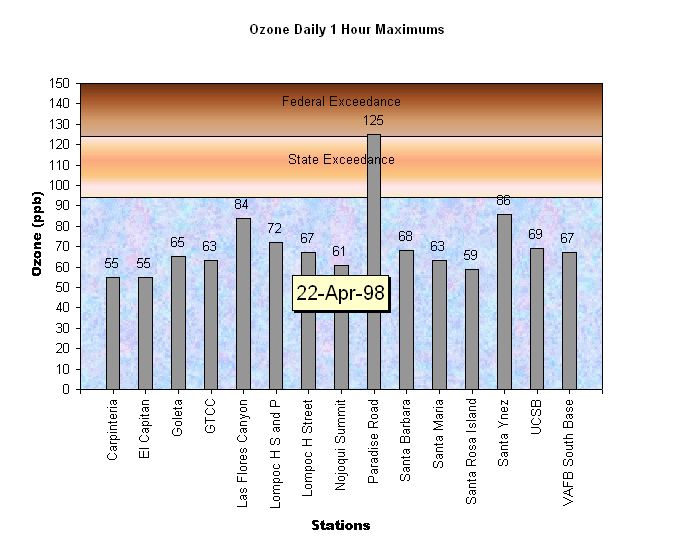Santa Barbara Ozone Daily 1 Hour Maximums