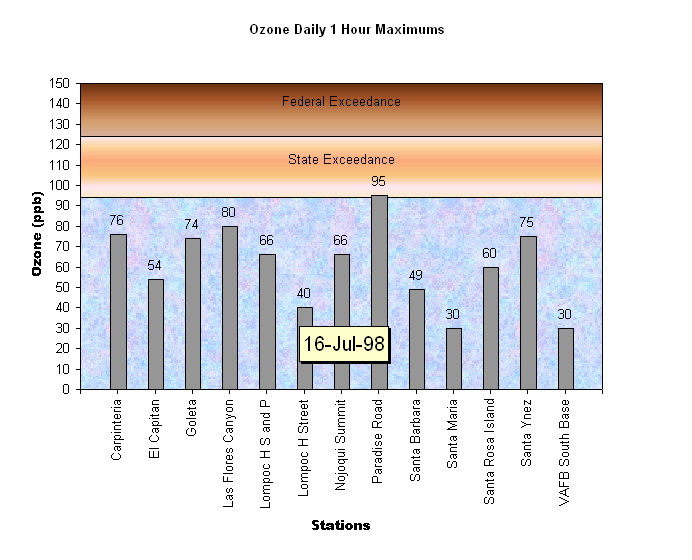 Santa Barbara Ozone Daily 1 Hour Maximums