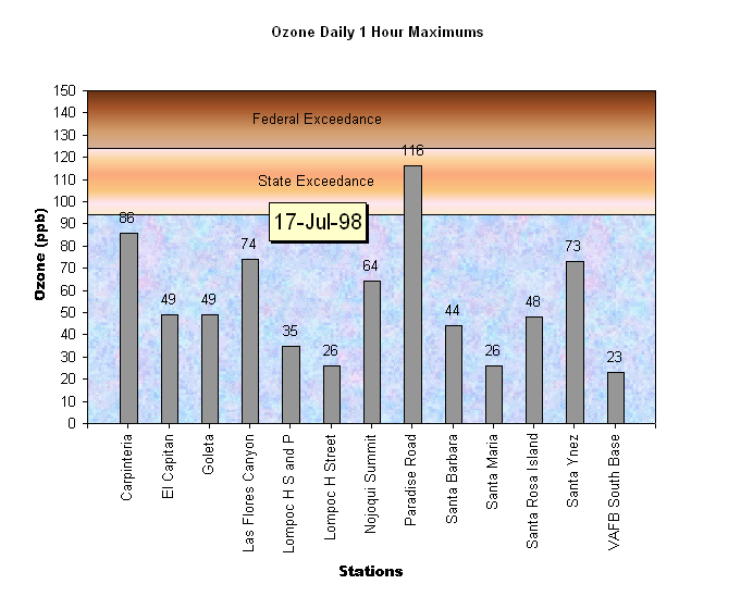 Santa Barbara Ozone Daily 1 Hour Maximums