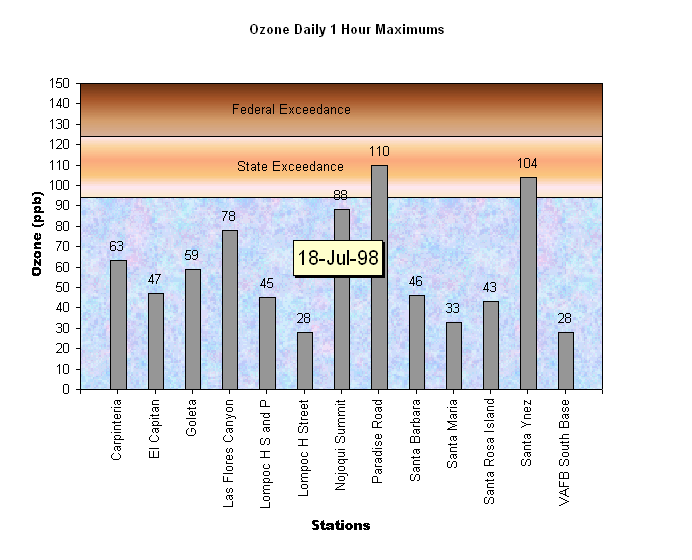 Santa Barbara Ozone Daily 1 Hour Maximums