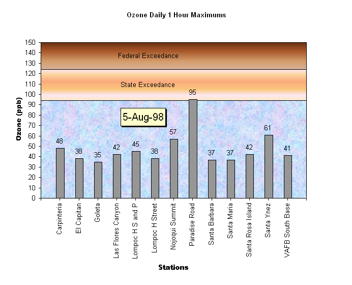 Santa Barbara Ozone Daily 1 Hour Maximums