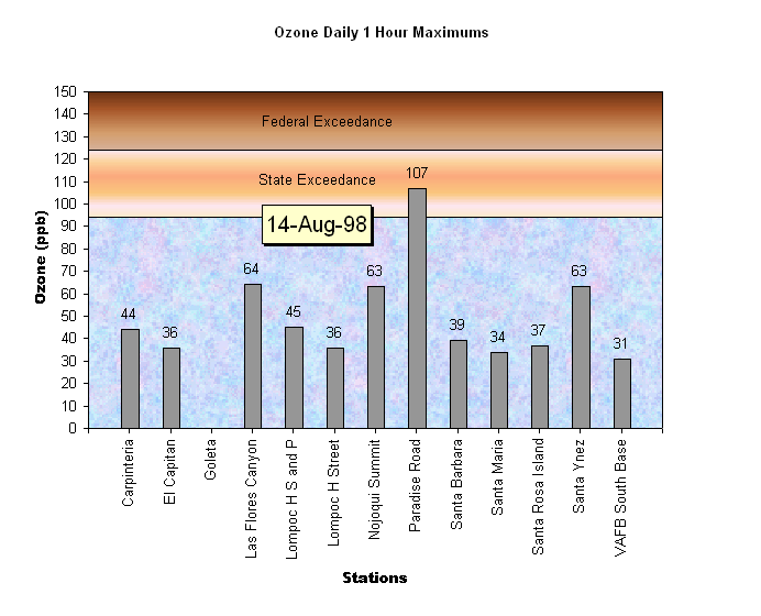 Santa Barbara Ozone Daily 1 Hour Maximums