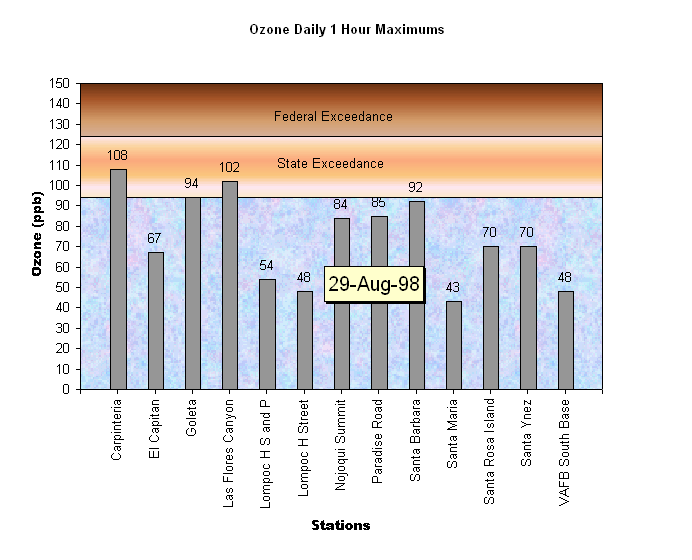 Santa Barbara Ozone Daily 1 Hour Maximums