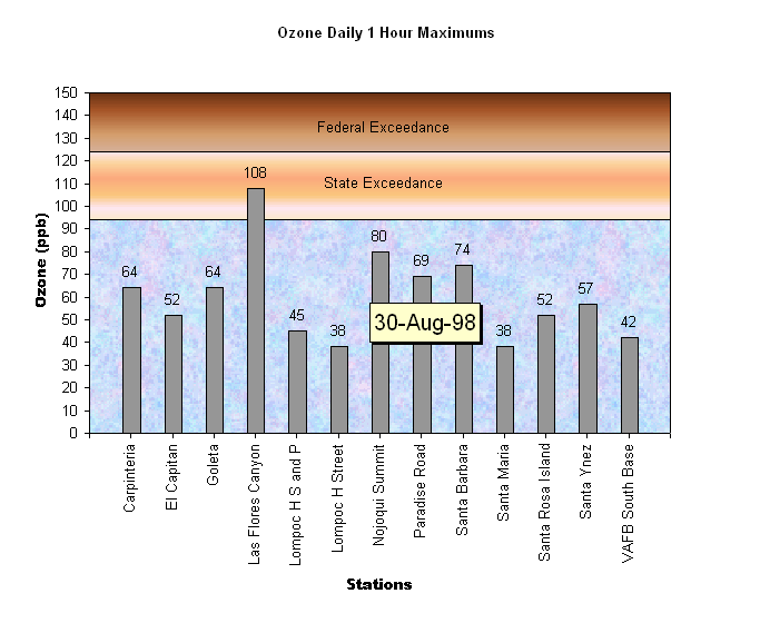 Santa Barbara Ozone Daily 1 Hour Maximums