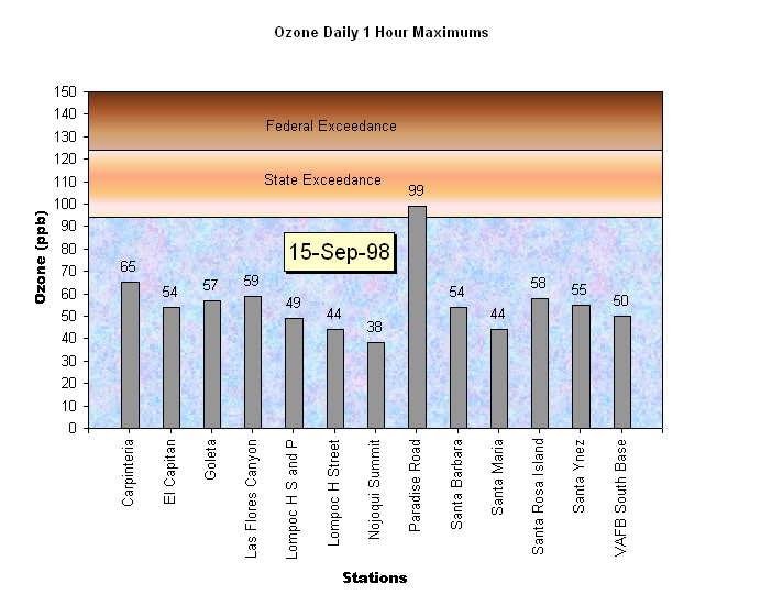 Santa Barbara Ozone Daily 1 Hour Maximums